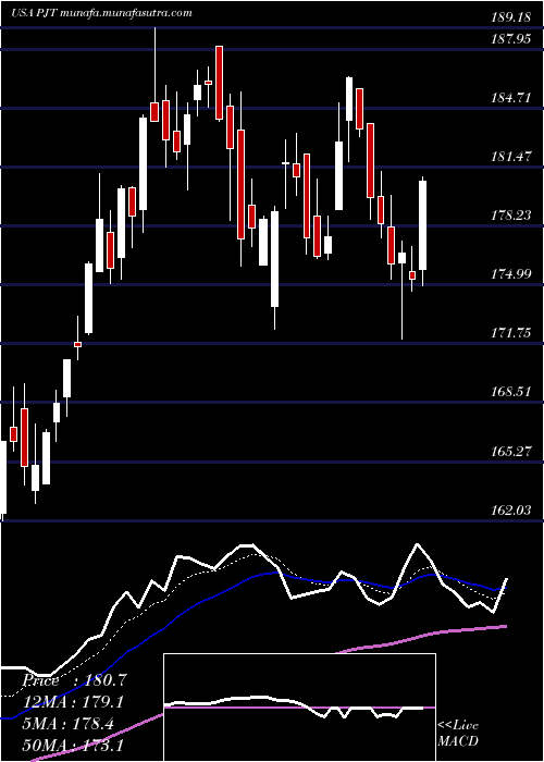  Daily chart PjtPartners