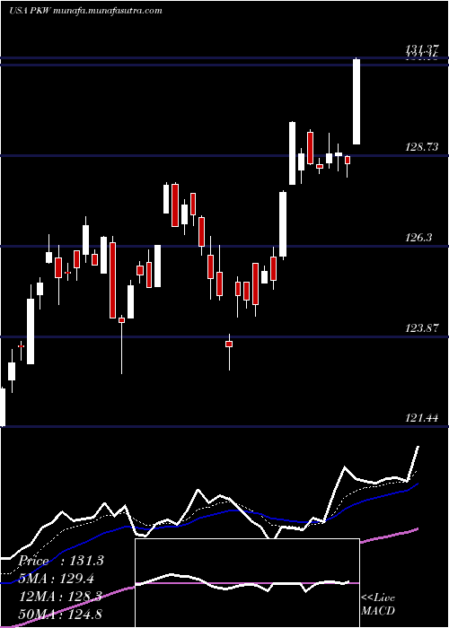  Daily chart InvescoBuyback