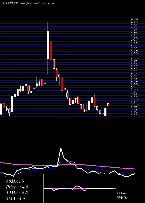  Daily chart ChildrenS