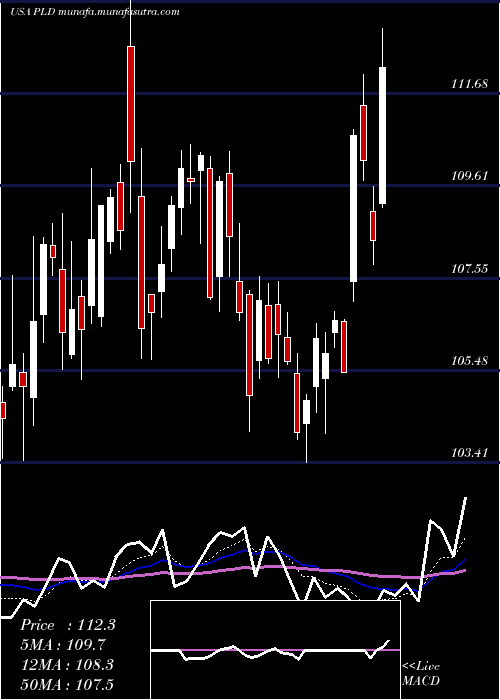  Daily chart PrologisInc