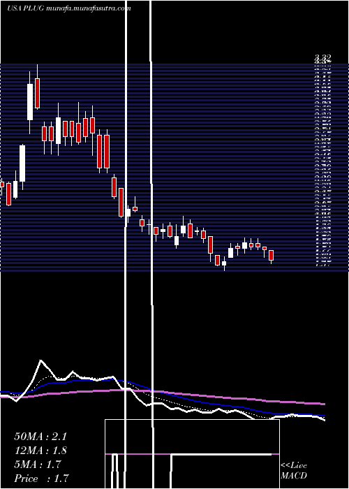  Daily chart PlugPower