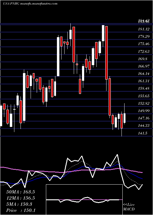  Daily chart PrimeenergyResources