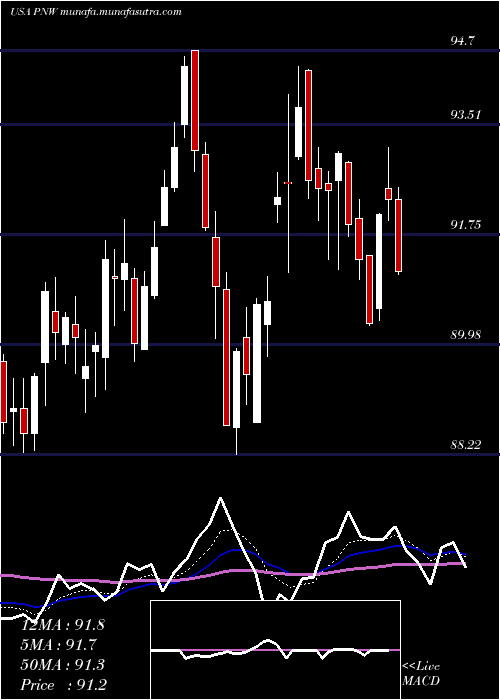  Daily chart PinnacleWest