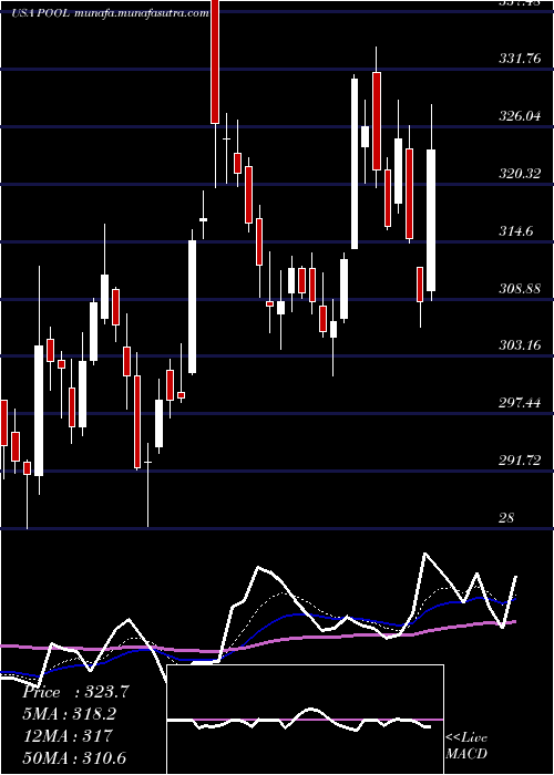  Daily chart PoolCorporation