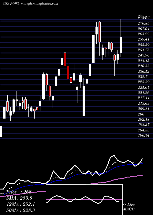  Daily chart PowellIndustries