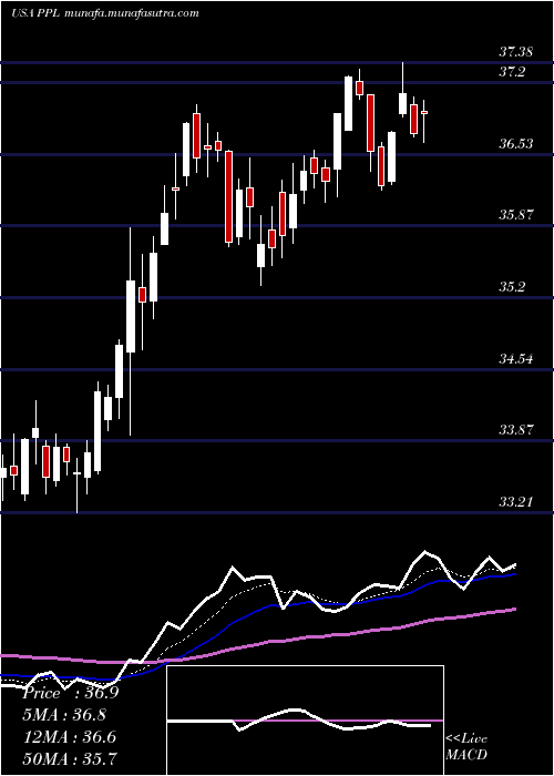  Daily chart PplCorporation