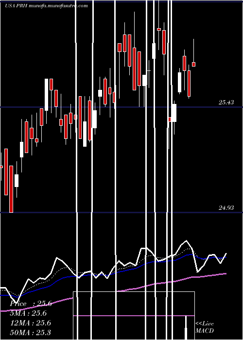  Daily chart PrudentialFinancial