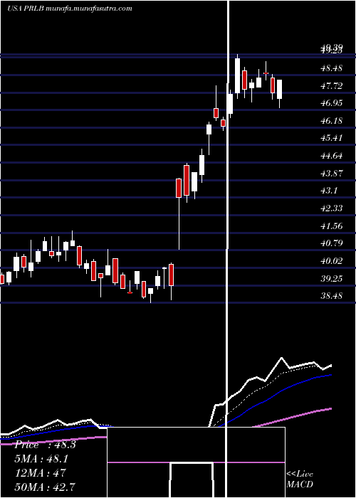  Daily chart ProtoLabs