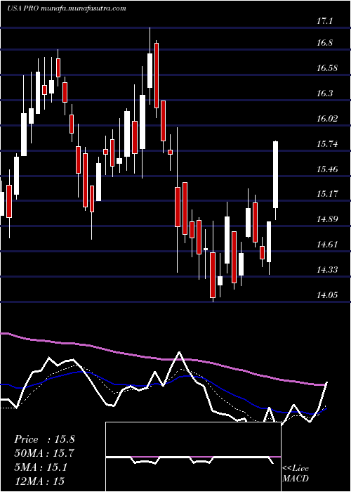  Daily chart ProsHoldings