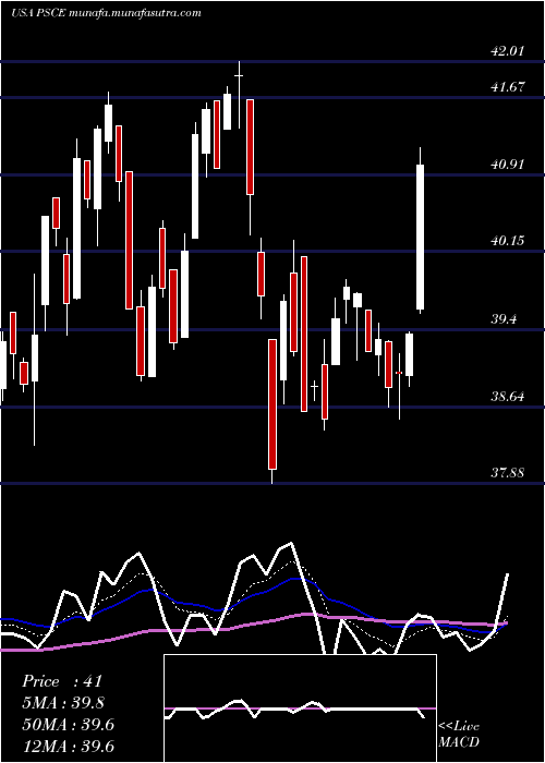  Daily chart InvescoS