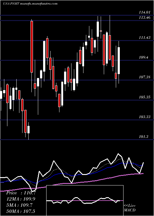  Daily chart PricesmartInc