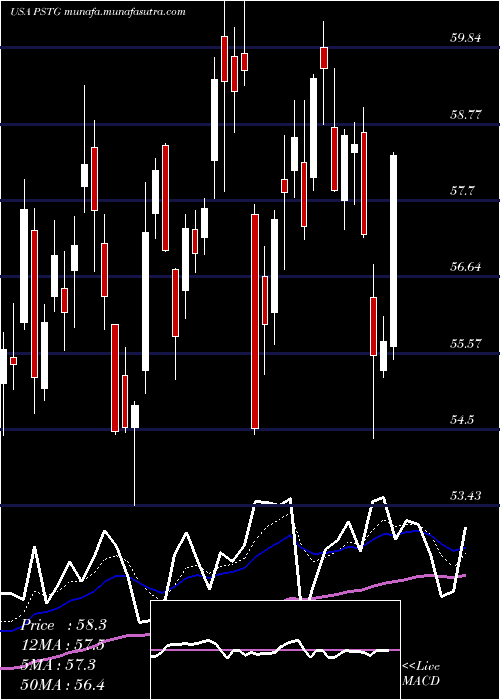  Daily chart PureStorage