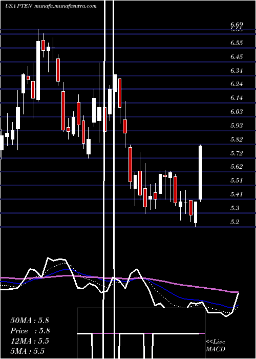  Daily chart PattersonUti