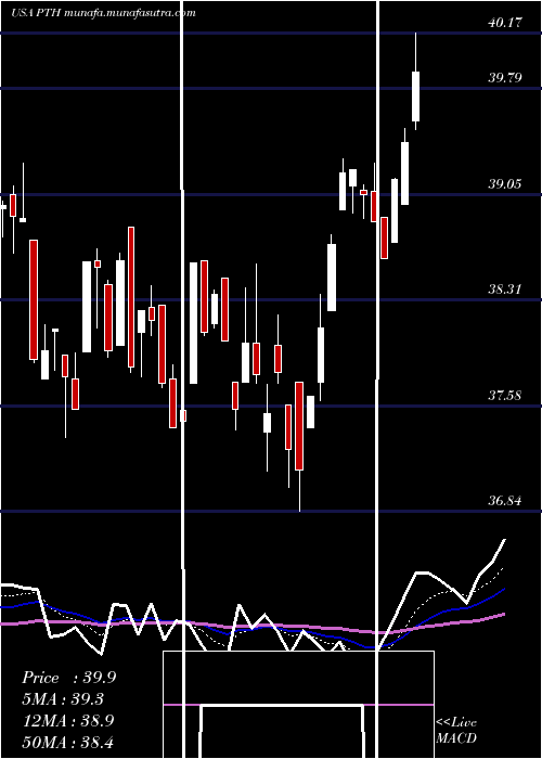  Daily chart InvescoDwa