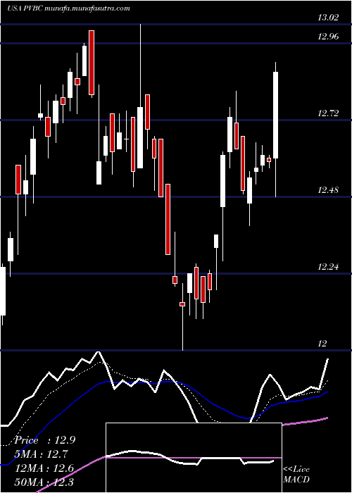  Daily chart ProvidentBancorp