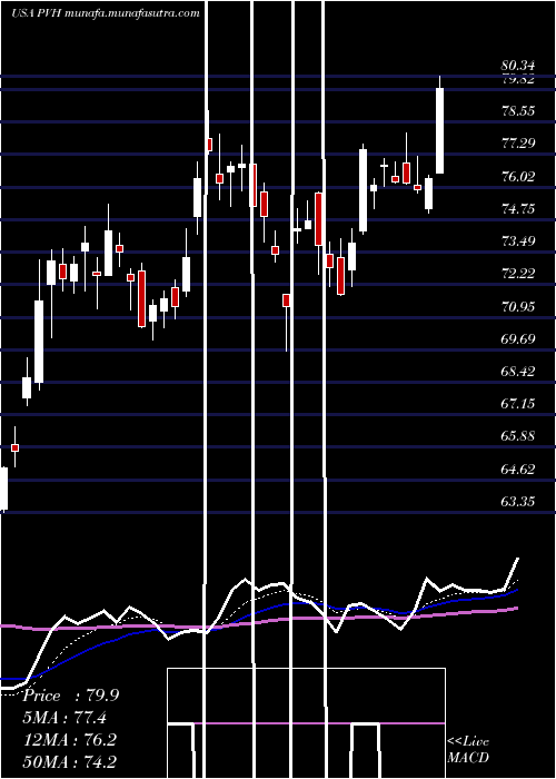  Daily chart PvhCorp