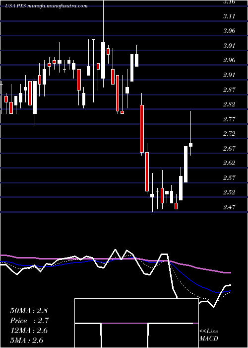  Daily chart PyxisTankers