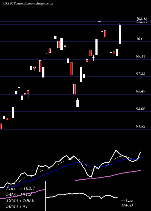  Daily chart InvescoDwa