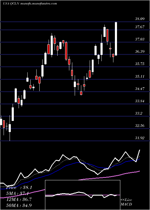  Daily chart FirstTrust