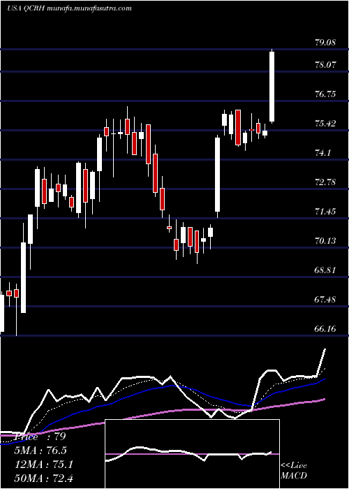  Daily chart QcrHoldings