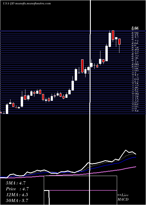  Daily chart QudianInc