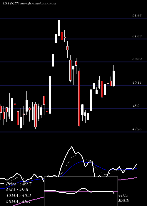  Daily chart QiagenN