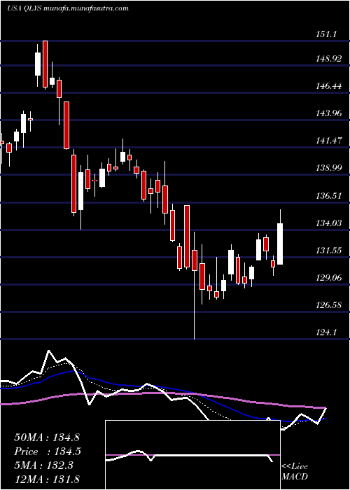  Daily chart QualysInc