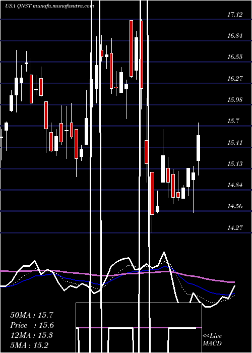  Daily chart QuinstreetInc