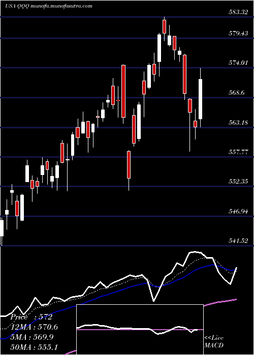  Daily chart InvescoQqq