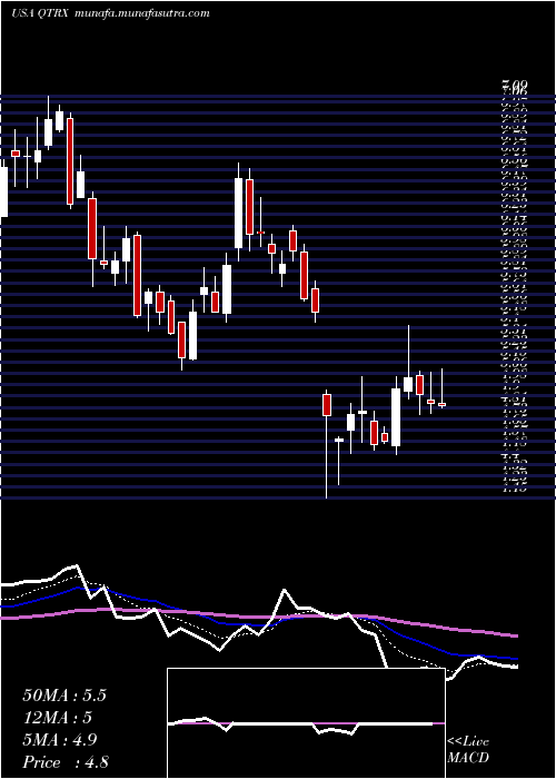  Daily chart QuanterixCorporation