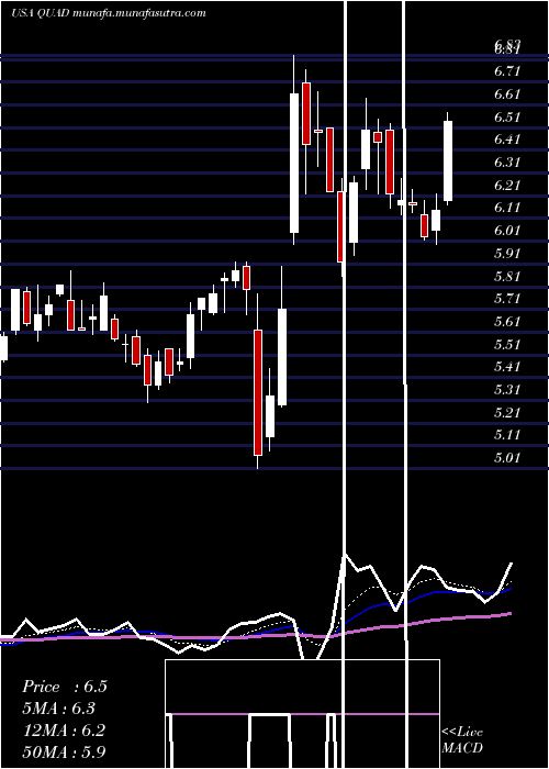  Daily chart QuadGraphics
