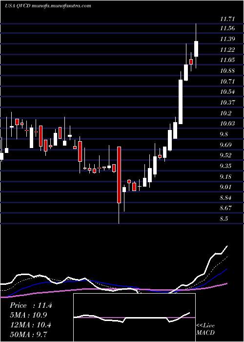  Daily chart QvcInc