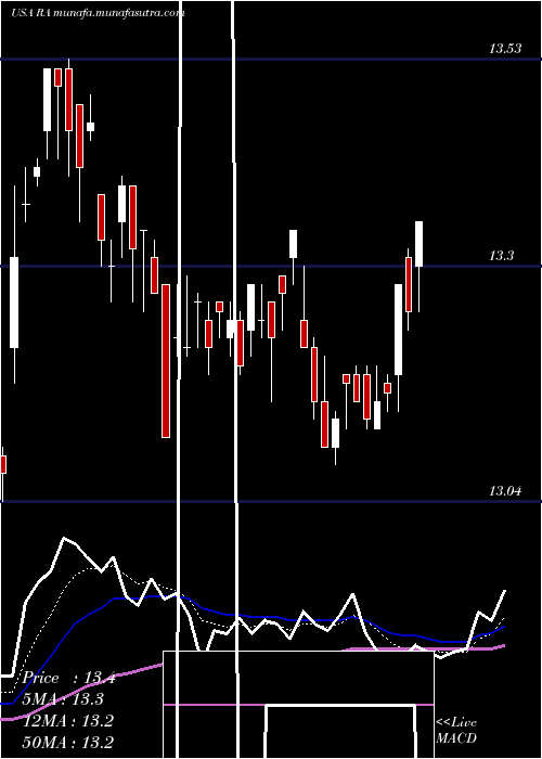  Daily chart BrookfieldReal