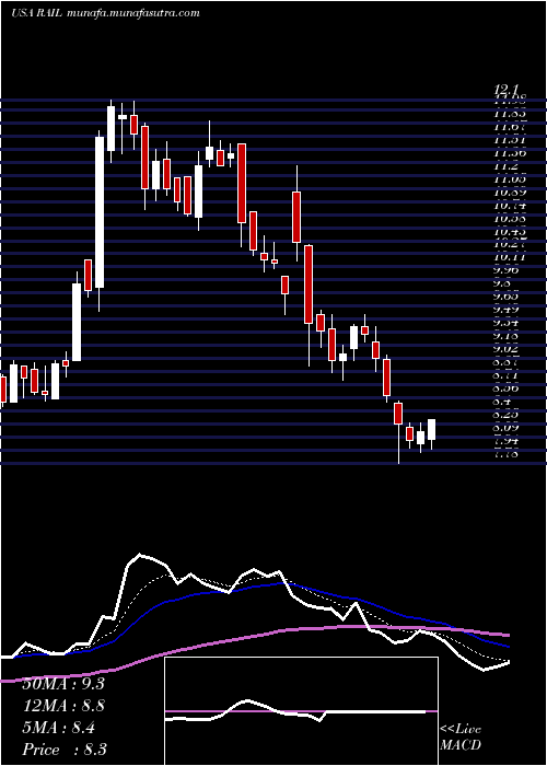  Daily chart FreightcarAmerica