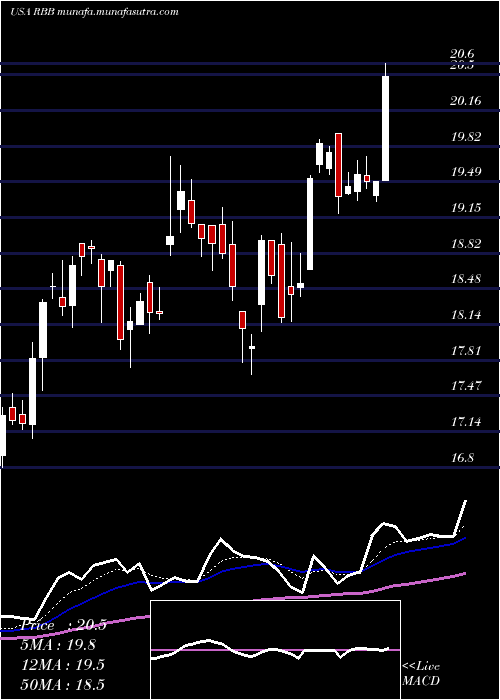  Daily chart RbbBancorp