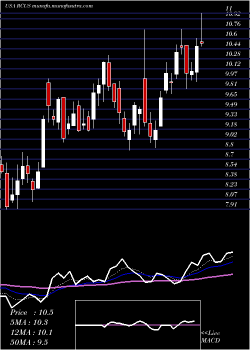  Daily chart ArcusBiosciences