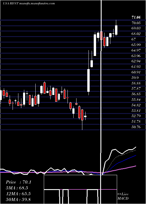  Daily chart RadnetInc