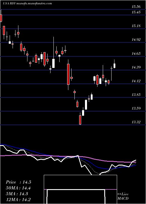  Daily chart DrReddy