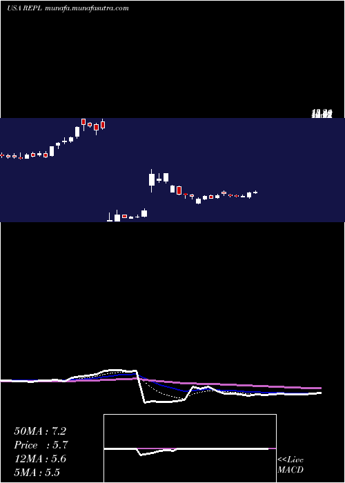  Daily chart ReplimuneGroup