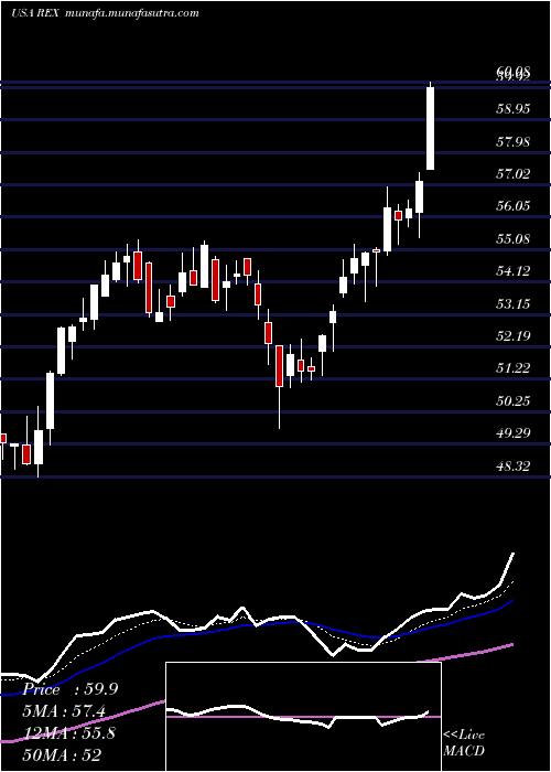  Daily chart RexAmerican