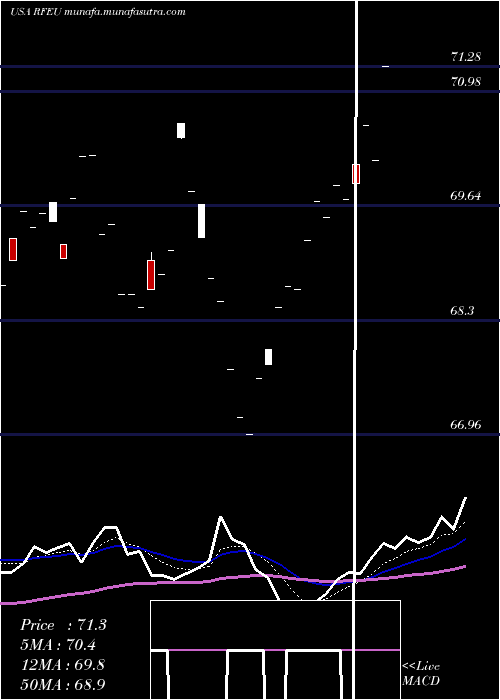  Daily chart FirstTrust