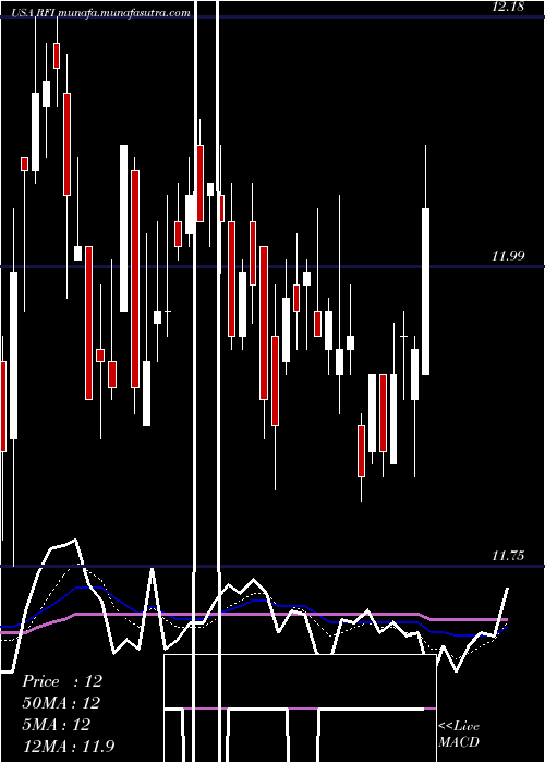  Daily chart CohenSteers