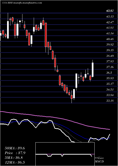  Daily chart RobertHalf