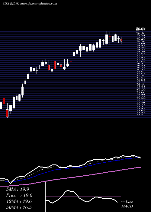  Daily chart BRiley
