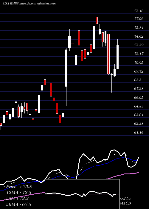  Daily chart RambusInc