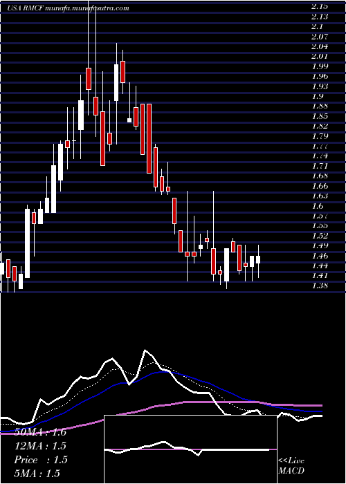  Daily chart RockyMountain