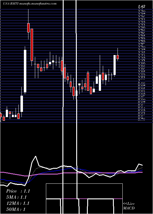  Daily chart RockwellMedical