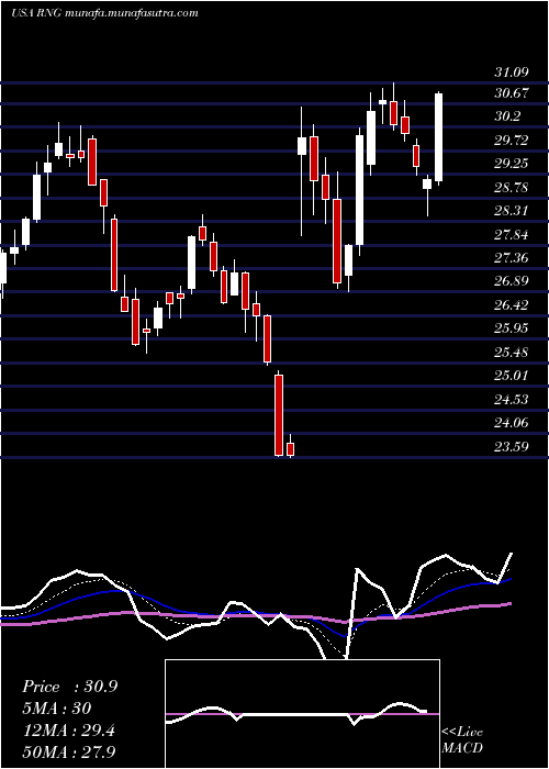  Daily chart RingcentralInc