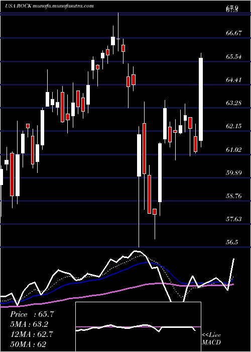  Daily chart GibraltarIndustries