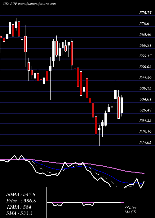  Daily chart RoperTechnologies